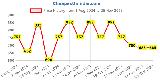 myntra.com Sera Purple Puffed Sleeves Wrap Crop Top sera Price History Graph from 1 Aug 2024 to 25 Nov 2025