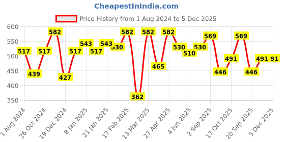 myntra.com Sera Purple Wrap Tie-Up Crop Top sera Price History Graph from 1 Aug 2024 to 5 Dec 2025
