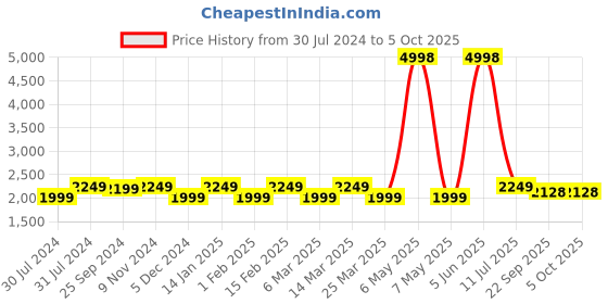 myntra.com Sera Red & Gold-Coloured Printed Ready to Wear Lehenga & Blouse sera Price History Graph from 30 Jul 2024 to 4 Oct 2025