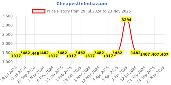 myntra.com Sera Red & Gold-Toned Ready to Wear Lehenga with Blouse sera Price History Graph from 29 Jul 2024 to 22 Nov 2025
