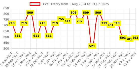 myntra.com Sera Red & White Floral Printed Crop Open Front Shrug sera Price History Graph from 1 Aug 2024 to 13 Jun 2025