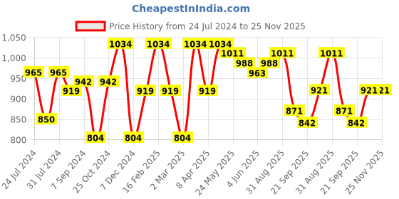 myntra.com Sera Red & White Floral Printed Flared Sleeves Wrap Midi Dress sera Price History Graph from 24 Jul 2024 to 24 Nov 2025