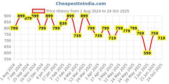 myntra.com Sera Red Animal Printed Puff Sleeves Gathered A-Line Dress sera Price History Graph from 1 Aug 2024 to 24 Oct 2025