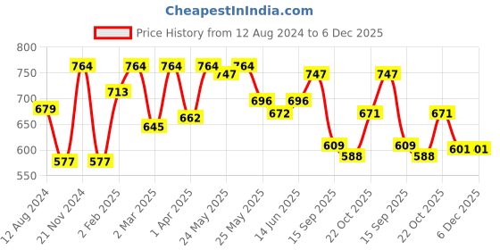 myntra.com Sera Red Cowl Neck Sheath Dress sera Price History Graph from 12 Aug 2024 to 6 Dec 2025