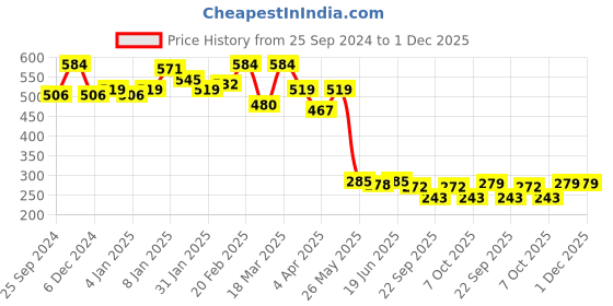 myntra.com Sera Red Crepe Peplum Top sera Price History Graph from 25 Sep 2024 to 1 Dec 2025