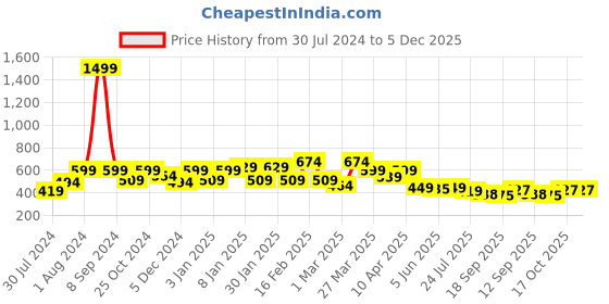 myntra.com Sera Red Floral Printed Ruffle Wrap Mini Skirt sera Price History Graph from 30 Jul 2024 to 5 Dec 2025