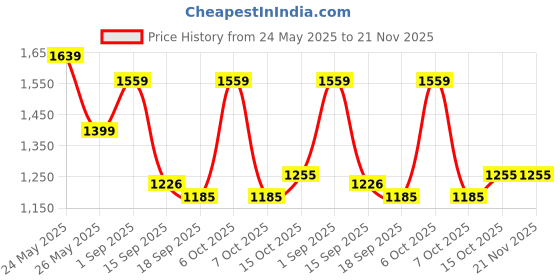 myntra.com Sera Red Floral Printed Shoulder Strap Crop Top With Sharara sera Price History Graph from 24 May 2025 to 21 Nov 2025