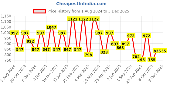 myntra.com Sera Red Floral Printed Smocked Midi Dress sera Price History Graph from 1 Aug 2024 to 1 Dec 2025
