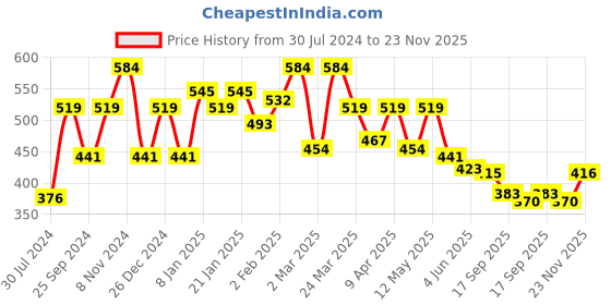 myntra.com Sera Red Halter Neck Satin Fitted Crop Top sera Price History Graph from 30 Jul 2024 to 23 Nov 2025