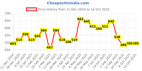myntra.com Sera Red Off-Shoulder Crepe Bardot Crop Top sera Price History Graph from 11 Dec 2024 to 14 Oct 2025