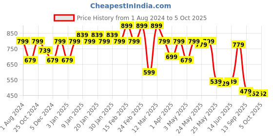 myntra.com Sera Red Off-Shoulder Jumpsuit sera Price History Graph from 1 Aug 2024 to 4 Oct 2025