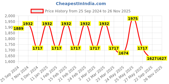 myntra.com Sera Red Ready to Wear Lehenga with Blouse sera Price History Graph from 25 Sep 2024 to 24 Nov 2025