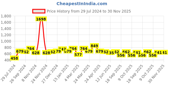 myntra.com Sera Red Self Design Tie-Up Neck Bell Sleeves Ruffles Sheer Chiffon Top sera Price History Graph from 29 Jul 2024 to 30 Nov 2025