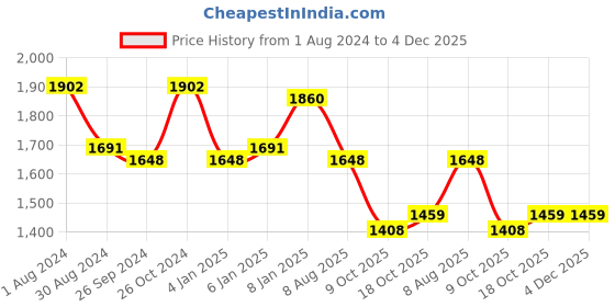 myntra.com Sera Red Shoulder Strap Ruffled Satin Maxi Dress sera Price History Graph from 1 Aug 2024 to 3 Dec 2025