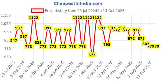 myntra.com Sera Round Neck Bohemian Printed Chiffon A-Line Dress sera Price History Graph from 25 Jul 2024 to 14 Oct 2025