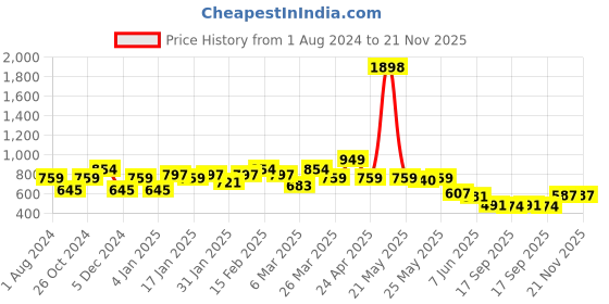 myntra.com Sera Round Neck Self Design Lace Top sera Price History Graph from 1 Aug 2024 to 21 Nov 2025