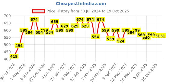 myntra.com Sera Round Neck Short Sleeves Gathered Casual Top sera Price History Graph from 30 Jul 2024 to 19 Oct 2025