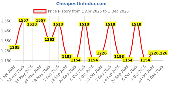 myntra.com Sera Round Neck Top With Trousers Co-Ords Set sera Price History Graph from 1 Apr 2025 to 1 Dec 2025