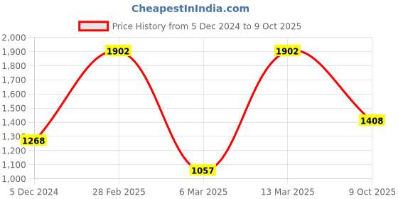 myntra.com Sera Ruffled Fit & Flare Maxi Dress sera Price History Graph from 5 Dec 2024 to 9 Oct 2025