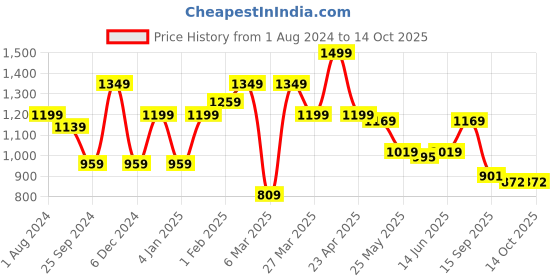 myntra.com Sera Ruffled Satin High-Low Fit & Flare Maxi Dress sera Price History Graph from 1 Aug 2024 to 14 Oct 2025