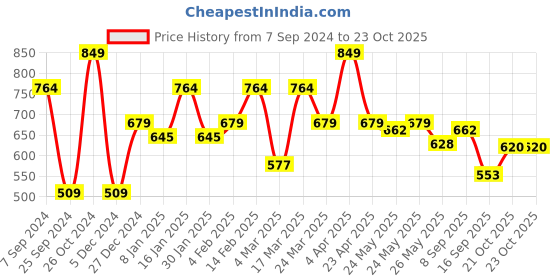 myntra.com Sera Satin Sheath Mini Dress sera Price History Graph from 7 Sep 2024 to 23 Oct 2025