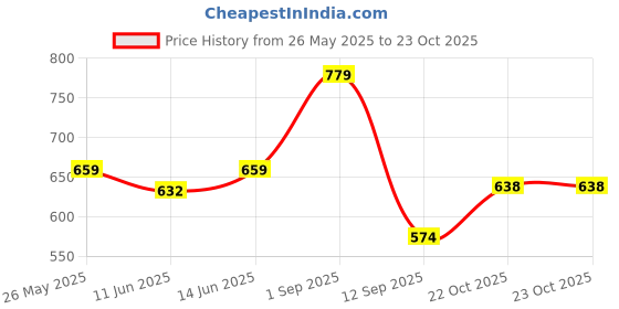 myntra.com Sera Scuba A-Line Dress sera Price History Graph from 26 May 2025 to 23 Oct 2025