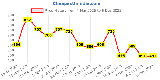 myntra.com Sera Scuba A-Line Mini Dress sera Price History Graph from 4 Mar 2025 to 4 Dec 2025
