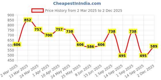 myntra.com Sera Scuba A-Line Mini Dress sera Price History Graph from 2 Mar 2025 to 2 Dec 2025