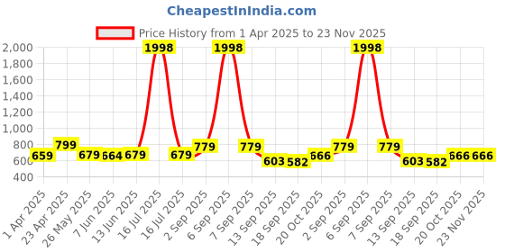 myntra.com Sera Scuba A-Line Mini Dress sera Price History Graph from 1 Apr 2025 to 23 Nov 2025