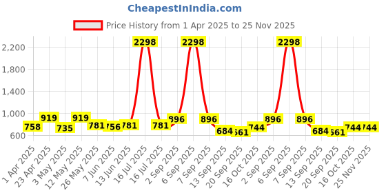 myntra.com Sera Scuba Fit & Flare Dress sera Price History Graph from 1 Apr 2025 to 24 Nov 2025