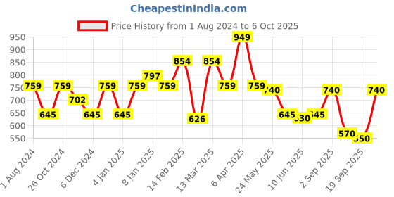 myntra.com Sera Scuba Flutter Sleeves Sheath Mini Dress sera Price History Graph from 1 Aug 2024 to 6 Oct 2025