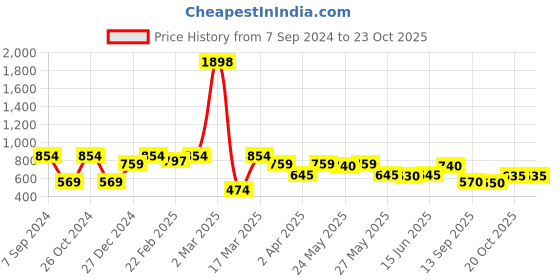myntra.com Sera Scuba Sheath Dress sera Price History Graph from 7 Sep 2024 to 23 Oct 2025