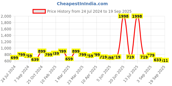 myntra.com Sera Self Design Crop Shrug sera Price History Graph from 24 Jul 2024 to 19 Sep 2025