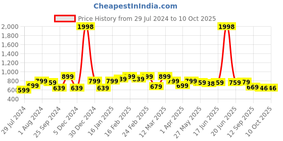 myntra.com Sera Self Design Longline Shrug sera Price History Graph from 29 Jul 2024 to 8 Oct 2025