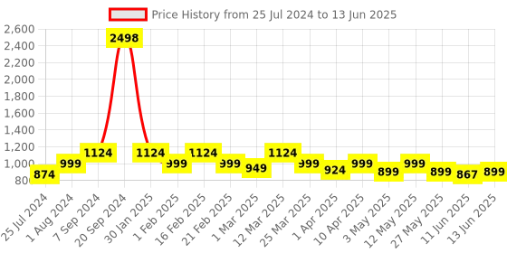 myntra.com Sera Self Design Longline Shrug sera Price History Graph from 25 Jul 2024 to 13 Jun 2025