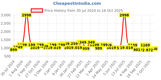 myntra.com Sera Self Design Off Shoulder Neck Top With Flared Skirt sera Price History Graph from 30 Jul 2024 to 16 Oct 2025