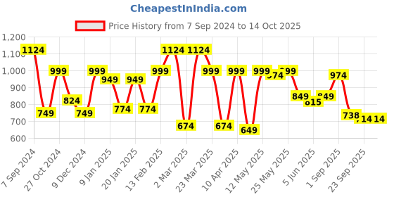 myntra.com Sera Self Design Shoulder Straps Sleeveless Top With Skirts Co-Ords sera Price History Graph from 7 Sep 2024 to 13 Oct 2025