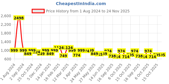 myntra.com Sera Self Design Sleeveless Top & Skirt sera Price History Graph from 1 Aug 2024 to 24 Nov 2025