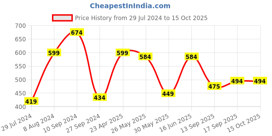 myntra.com Sera Self Design Square Neck Chiffon Crop Top sera Price History Graph from 29 Jul 2024 to 15 Oct 2025