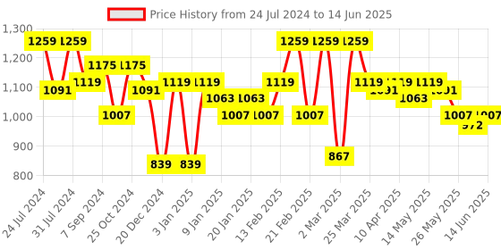 myntra.com Sera Self-Design Square Neck Top With Shorts Cord-Set sera Price History Graph from 24 Jul 2024 to 14 Jun 2025