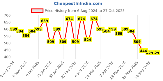 myntra.com Sera Self Design Styled Back Crop Top sera Price History Graph from 6 Aug 2024 to 27 Oct 2025