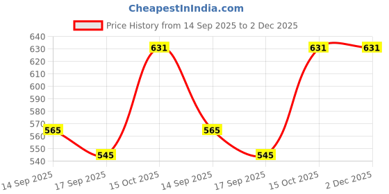 myntra.com Sera Self Design Tie-Up Shrug sera Price History Graph from 14 Sep 2025 to 2 Dec 2025