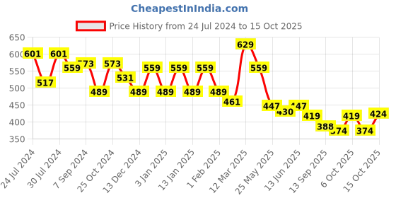 myntra.com Sera Self Design V-Neck Crop Tie-Up Shrug sera Price History Graph from 24 Jul 2024 to 15 Oct 2025