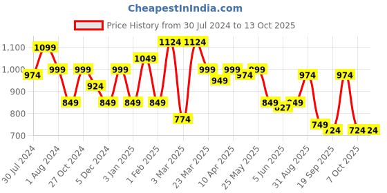 myntra.com Sera Self Design V-Neck Flared Sleeves Top With Shorts Co-Ords sera Price History Graph from 30 Jul 2024 to 12 Oct 2025