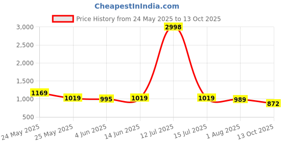 myntra.com Sera Self Design V Neck Top & Trousers sera Price History Graph from 24 May 2025 to 13 Oct 2025