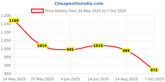 myntra.com Sera Self Design V Neck Top & Trousers sera Price History Graph from 24 May 2025 to 7 Oct 2025