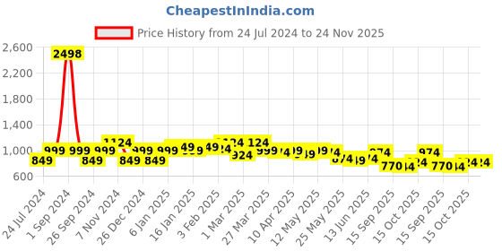 myntra.com Sera Self-Designed Top With Skirt Co-Ords sera Price History Graph from 24 Jul 2024 to 24 Nov 2025
