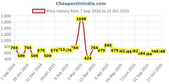 myntra.com Sera Sheath Dress sera Price History Graph from 7 Sep 2024 to 23 Oct 2025