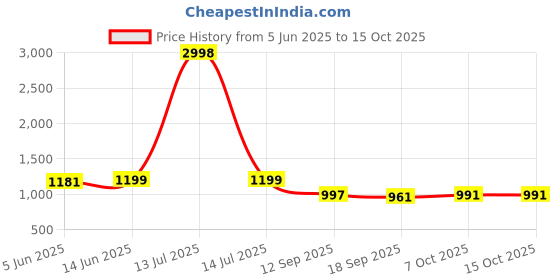 myntra.com Sera Shirt Collar Top With Trousers sera Price History Graph from 5 Jun 2025 to 14 Oct 2025