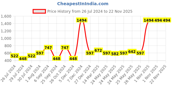myntra.com Sera Short Sleeves V-Neck Waist Tie-Ups Basic Jumpsuit sera Price History Graph from 26 Jul 2024 to 22 Nov 2025